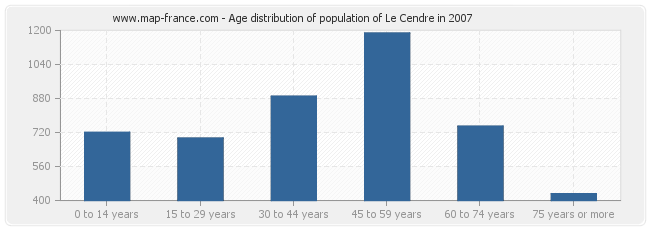 Age distribution of population of Le Cendre in 2007